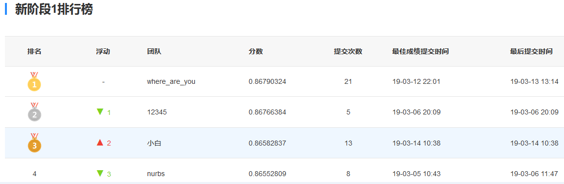 科赛排名（2019-3-14）